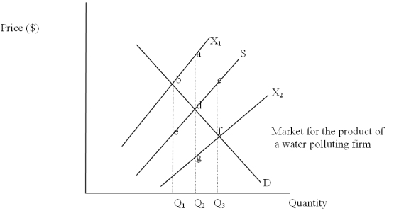 The Following Questions Refer to the graph below. -The value of well-being lost due to over-production of the polluting firm's product is equal to area