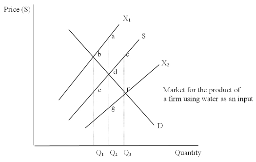 The Following Questions Refer to the graph below. -Social well-being would be enhanced if output of the water-using firm were to