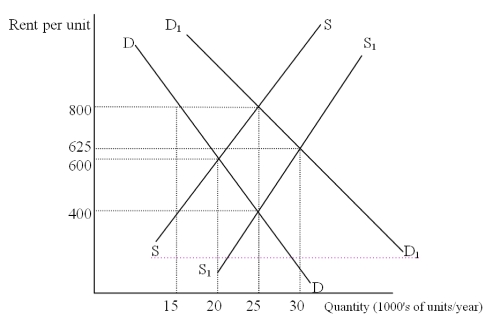 <strong>The Following Questions Refer to the graph below. If the demand for rental housing is DD and the supply of rental housing is SS,the equilibrium rent and quantity (number of units in thousands)are</strong> A)$800 and 25 B)$625 and 30 C)$600 and 20 D)$400 and 25 E)$600 and 25
