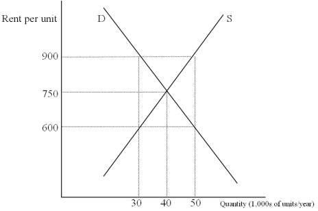 <strong>The Following Questions Refer to the graph below. If rent is controlled at $600,there will be a ______ equal to ____ thousand units in the market.</strong> A)Surplus; 10 B)Surplus; 20 C)Shortage; 10 D)Shortage; 20 E)Excess supply; 10