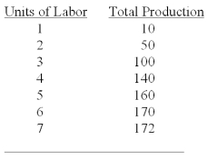 <strong>The Following Questions Refer to the table below. The marginal product of the first worker is</strong> A)0 B)10 C)40 D)50 E)Unable to be determined