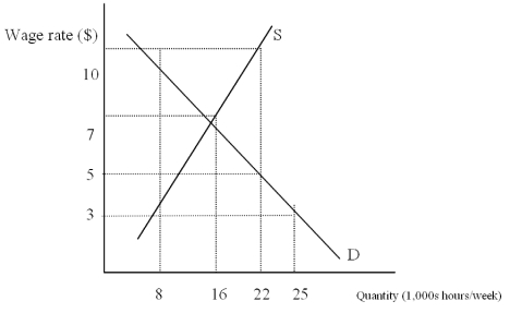 <strong>The Following Questions Refer to the graph below. If the wage rate is $10,what is the quantity of labor demanded?</strong> A)0 B)8 C)16 D)22 E)25