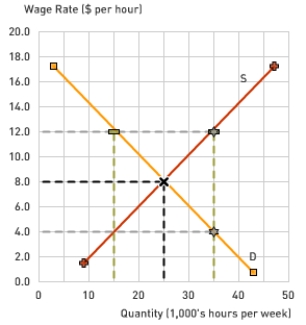 <strong>The Following Questions Refer to the graph below. If a minimum wage is set at $4,the quantity of labor demanded in the market will be</strong> A)0 B)15 C)25 D)35 E)More than 35
