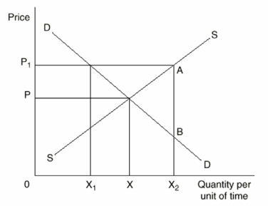 <strong>The Following Questions Refer to the graph below. At a price of P<sub>1</sub>,what quantity will be sold in the market?</strong> A)0 B)X C)X<sub>1</sub> D)X<sub>2</sub> E)X<sub>1</sub>X<sub>2</sub>