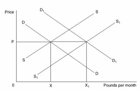 <strong>The Following Questions Refer to the graph below. Which of the following statements is incorrect?</strong> A)If supply decreases and demand remains constant,equilibrium price will rise B)If demand decreases and supply increases,equilibrium price will rise C)If supply increases and demand decreases,equilibrium price will fall D)If demand increases and supply decreases,equilibrium price will rise E)If supply is constant and demand increases,price will rise