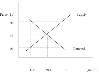 <strong>The Following Questions Refer to the graph below. A price of $20 will lead to a</strong> A)Shortage of 200 B)Surplus of 200 C)Shortage of 100 D)Surplus of 100 E)Surplus of 300