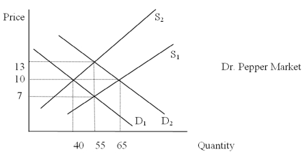 <strong>The Following Questions Refer to the graph below. If the market starts in equilibrium with D<sub>1</sub> and S<sub>1</sub>,price and quantity are</strong> A)13 and 55 B)10 and 40 C)10 and 65 D)7 and 55 E)10 and 55