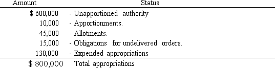 <strong>A federal agency prepared the following schedule showing the status of federal appropriations at the end of the first quarter: What is the total amount allotted to subunits or programs within the agency during the first quarter of the year?</strong> A) 15,000 B) 45,000 C) 190,000 D) 200,000