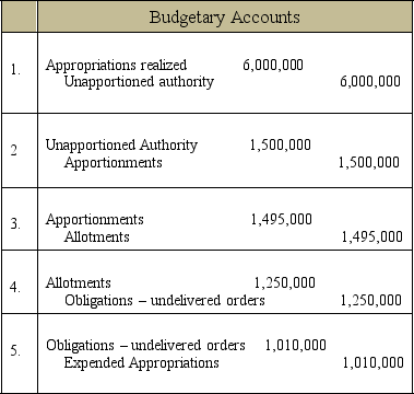 Assume a federal agency prepared the following journal entries during the first quarter of the year.Prepare a schedule showing the status of the appropriation at the end of the first quarter.