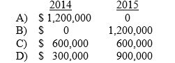 The following data applies to the next two questions. •Northern University has a fiscal year end of June 30. •In June 2014, tuition and fees of $1,200,000 was assessed for the summer term that runs from June 1, 2014 through August 31, 2014. $1,200,000 was collected on June 1, 2014. -When is this revenue reportable on the financial statements for Northern?   