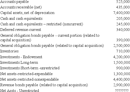 Northwest State University had the following account balances as of June 30,2014.Debits are not distinguished from credits,so assume all accounts have a normal balance (i.e.cash is a debit and accounts payable a credit)    Required:  Prepare,in good form,a Statement of Net Assets for Northwest State University as of June 30,2014.