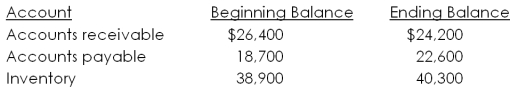 <strong>The Road Kill Restaurant has the following current account values for the year. These accounts represent a net _____ of cash for the year in the amount of _____.  </strong> A) source; $3,100 B) source; $4,700 C) use; $3,100 D) use; $3,800 E) use; $4,700 <div style=padding-top: 35px> 