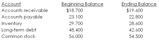 <strong>A firm has the following account balances. Which one of the following statements is correct concerning those balances?  </strong> A) Accounts receivable is a $900 source of cash. B) Common stock is a $1,500 source of cash. C) Net working capital, excluding cash, is a $1,500 use of cash. D) Long-term debt is a $5,800 source of cash. E) Total debt is a $6,100 use of cash. <div style=padding-top: 35px> 