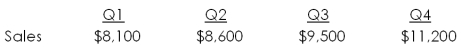 <strong>Miller & Aberstadt has the following estimated sales.   Purchases are equal to 68 percent of the following quarter's sales. What is the estimated amount of purchases for quarter two?</strong> A) $5,209 B) $5,508 C) $5,848 D) $6,460 E) $6,720 <div style=padding-top: 35px> 