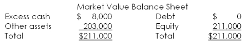 <strong>Haywood and More have a market value balance sheet as shown below. The firm currently has 5,000 shares of stock outstanding at a market price per share of $35.40. Net income is $9,500.   The firm has decided to spend $8,000 and pay an extra cash dividend. What will the firm's PE ratio be after this dividend is paid, all else held constant? Ignore taxes.</strong> A) 14.20 B) 16.67 C) 18.63 D) 21.22 E) 24.50 <div style=padding-top: 35px> 