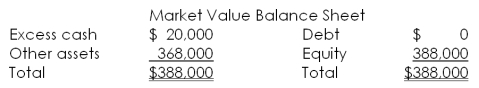 <strong>Lester's has a market value balance sheet as shown below. The firm currently has 7,500 shares of stock outstanding at a price per share of $40. Net income is $9,500.   The firm has decided to repurchase $20,000 worth of its outstanding stock. What will the firm's PE ratio be after this repurchase, all else held constant?</strong> A) 23.39 B) 28.76 C) 29.47 D) 30.13 E) 32.16 <div style=padding-top: 35px> 