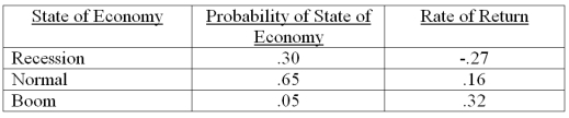 <strong>Blue Lagoon stock is expected to produce the following returns given the various states of the economy. What is the expected return on this stock? </strong> A) 3.90 percent B) 4.23 percent C) 4.51 percent D) 5.47 percent E) 5.92 percent