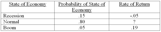 <strong>Northern Wear stock has an expected return of 14.6 percent. Given the information below, what is the expected return on this stock if the economy is normal? </strong> A) 13 percent B) 16 percent C) 18 percent D) 21 percent E) 23 percent