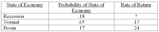 <strong>Hal Enterprises stock has an expected return of 10.2 percent. Given the information below, what is the expected return if the economy is in a recession? </strong> A) -12.94 percent B) -11.71 percent C) -11.28 percent D) -10.76 percent E) -10.03 percent