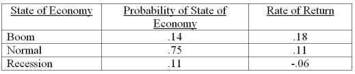 <strong>What is the expected return on a security given the following information? </strong> A) 8.78 percent B) 9.43 percent C) 9.97 percent D) 10.11 percent E) 11.38 percent
