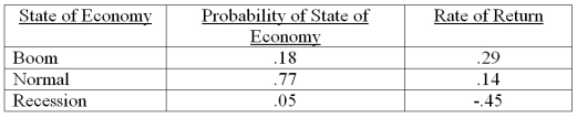 <strong>Given the following information, what is the variance of the returns on this stock? </strong> A) 0.021387 B) 0.021449 C) 0.021506 D) 0.021538 E) 0.0215641