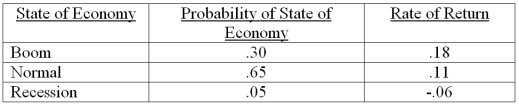 <strong>Given the following information, what is the variance of the returns on this stock? </strong> A) 0.002453 B) 0.002663 C) 0.002691 D) 0.002759 E) 0.002914