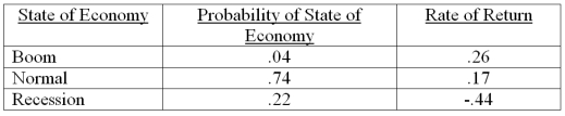 <strong>Given the following information, what is the standard deviation of the returns on this stock? </strong> A) 19.90 percent B) 20.52 percent C) 22.41 percent D) 23.79 percent E) 25.52 percent