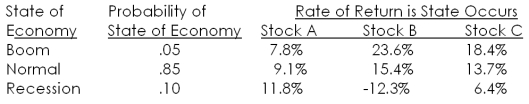 <strong>Given the following information, what is the expected return on a portfolio that is invested 30 percent in both stocks A and C, and 40 percent in stock B? </strong> A) 11.97 percent B) 12.94 percent C) 13.33 percent D) 13.84 percent E) 14.42 percent