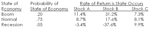 <strong>Given the following information, what is the expected return on a portfolio that is invested 35 percent in Stock A, 45 percent in stock B, and the balance in Stock C? </strong> A) 11.84 percent B) 12.53 percent C) 12.91 percent D) 13.46 percent E) 13.87 percent