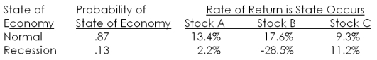<strong>Given the following information, what is the variance of the returns on a portfolio that is invested 40 percent in both stocks A and B, and 20 percent in stock C? </strong> A) 0.002102 B) 0.002490 C) 0.002513 D) 0.005746 E) 0.006143