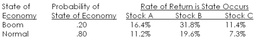 <strong>Given the following information, what is the standard deviation of the returns on a portfolio that is invested 35 percent in both stocks A and C, and 30 percent in stock B? </strong> A) 2.77 percent B) 4.13 percent C) 6.67 percent D) 8.91 percent E) 9.36 percent