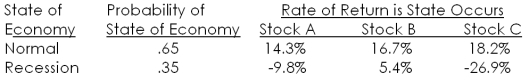 <strong>Given the following information, what is the standard deviation of the returns on a portfolio that is invested 40 percent in stock A, 35 percent in stock B, and the remainder in stock C? </strong> A) 11.86 percent B) 12.72 percent C) 13.16 percent D) 13.43 percent E) 13.57 percent