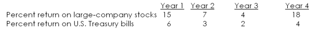 <strong>Over the past 4 years, large-company stocks and U.S. Treasury bills have produced the returns stated below. During this period, inflation averaged 2.8 percent. Given this information, the average real rate of return on large-company stocks was ___ percent as compared to _____ percent for Treasury bills. </strong> A) 6.47; 0.92 B) 6.47; 1.08 C) 7.98; 0.92 D) 7.98; 1.08 E) 7.98; 1.22