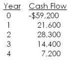 <strong>What is the net present value of a project with the following cash flows if the discount rate is 17 percent? </strong> A) -$8,406.11 B) -$7,231.71 C) -$3,089.16 D) $1,407.92 E) $3,508.01