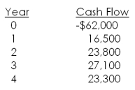 <strong>Benny's is considering adding a new product to its lineup. This product is expected to generate sales for four years after which time the product will be discontinued. What is the project's net present value if the firm wants to earn a 14 percent rate of return? </strong> A) $2,336.29 B) $2,511.49 C) $2,874.21 D) $3,013.05 E) $3,268.47