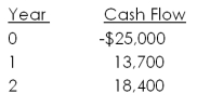 <strong>Joe and Rich are both considering investing in a project with the following cash flows. Joe is content earning a 9 percent return but Rich desires a return of 16 percent. Who, if either, should accept this project? </strong> A) Joe, but not Rich B) Rich, but not Joe C) neither Joe nor Rich D) both Joe and Rich E) Joe, and possibly Rich, who will be neutral on this decision as his net present value will equal zero