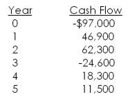 <strong>What is the net present value of the following cash flows if the relevant discount rate is 8 percent? </strong> A) $1,587.61 B) $2,311.92 C) $2,900.15 D) $3,248.87 E) $3,545.60
