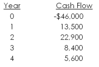 <strong>A project has the following cash flows. What is the payback period? </strong> A) 2.48 years B) 2.59 years C) 2.96 years D) 3.21 years E) 3.43 years