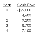 <strong>A project has the following cash flows. What is the payback period? </strong> A) 2.38 years B) 2.49 years C) 2.60 years D) 3.01 years E) 3.33 years