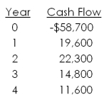 <strong>What is the payback period for a project with the following cash flows? </strong> A) 2.56 years B) 2.89 years C) 3.17 years D) 3.74 years E) never