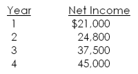 <strong>An investment has an initial cost of $410,000 and will generate the net income amounts shown below. This investment will be depreciated straight line to zero over the 4-year life of the project. Should this project be accepted based on the average accounting rate of return if the required rate is 16 percent? Why or why not? </strong> A) Yes; because the AAR is equal to 16 percent B) Yes; because the AAR is greater than 16 percent C) Yes; because the AAR is less than 16 percent D) No; because the AAR is greater than 16 percent E) No; because the AAR is less than 16 percent