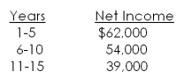 <strong>The Budget Place is considering opening a new store at a start up cost of $700,000. The initial investment will be depreciated straight line to zero over the 15-year life of the project. What is the average accounting rate of return? </strong> A) 13.05 percent B) 13.68 percent C) 14.01 percent D) 14.59 percent E) 14.76 percent
