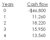 <strong>A project has the following cash flows. What is the internal rate of return? </strong> A) 9.75 percent B) 10.28 percent C) 10.60 percent D) 10.67 percent E) 11.23 percent