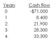 A project has the following cash flows. What is the internal rate of return?