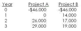 You are considering the following two mutually exclusive projects. What is the crossover point?