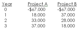 You are considering the following two mutually exclusive projects. The crossover point is _____ and project _____ should be accepted at a 12 percent discount rate.