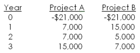 You are considering the following two mutually exclusive projects. The crossover point is _____ and Project _____ should be accepted if the discount rate is 14 percent.