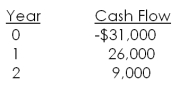 Soft and Cuddly is considering a new toy that will produce the following cash flows. Should the company produce this toy if the firm requires a 15 percent rate of return?