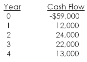 The Flour Baker is considering a project with the following cash flows. Should this project be accepted based on its internal rate of return if the required return is 11 percent?