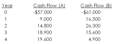 Baker's Supply imposes a payback cutoff of 3.5 years for its international investment projects. If the company has the following two projects available, should it accept either of them?